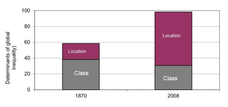 Would Increased Migration Reduce Global Inequality Global 