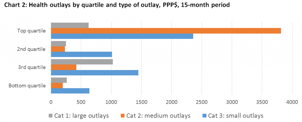 health outlays by quartile and type of outlay