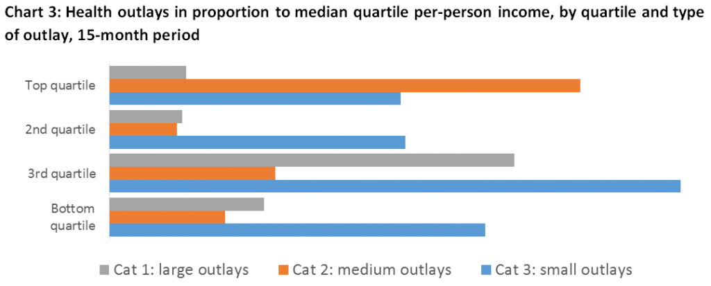 health outlays in proporation to median quartile per-person income