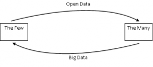 big-open-data-few-many