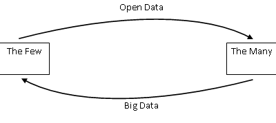 The Power Dynamics of Big and Open Data - Global Development Institute Blog