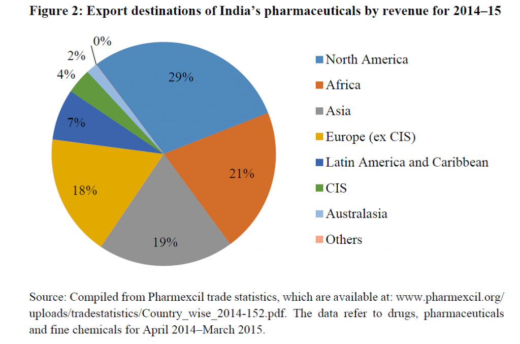 Figure. Export destinations of India’s pharmaceuticals by revenue for 2014-15