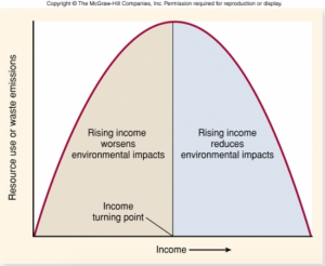 Figure 2: Environmental Kuznets curve