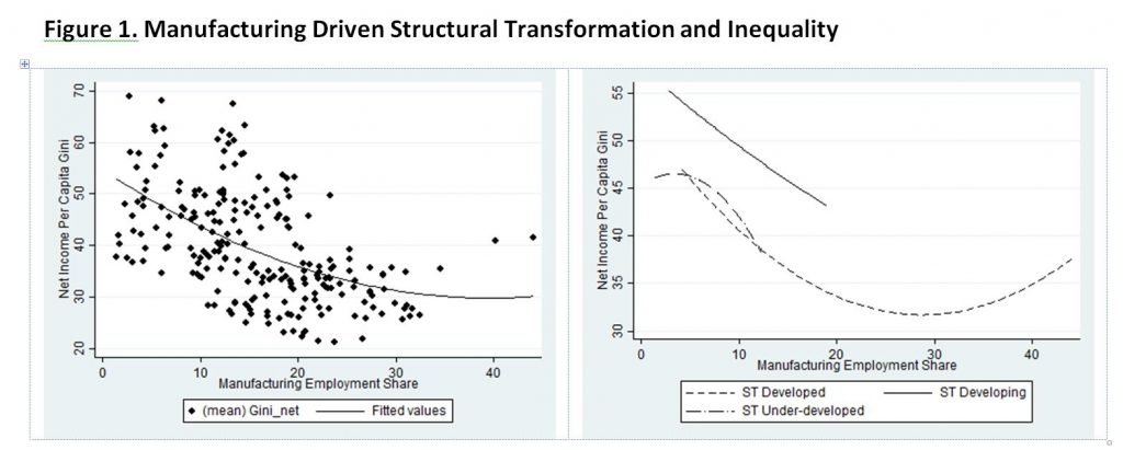 Figure 1. Manufacturing Driven Structural Transformation and Inequality 