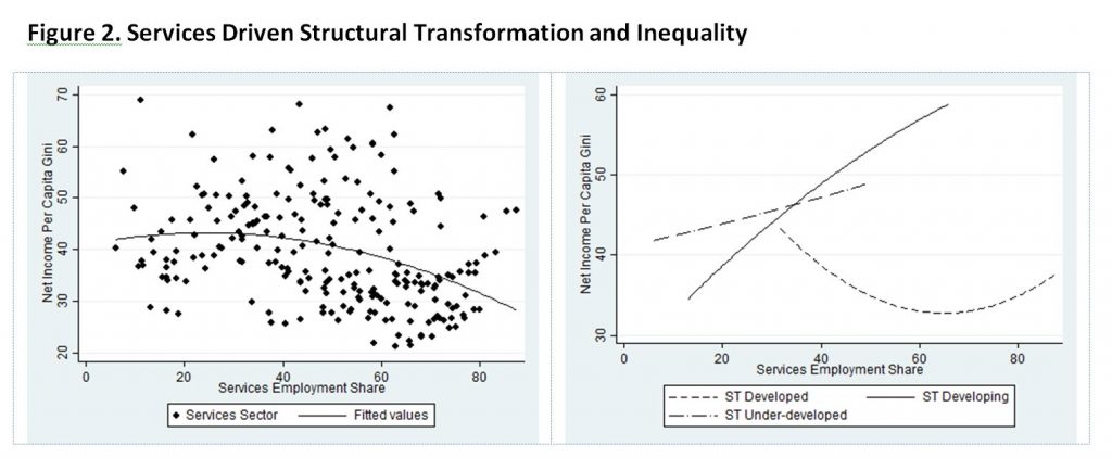 Figure 2. Services Driven Structural Transformation and Inequality 