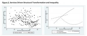 Figure 2. Services Driven Structural Transformation and Inequality
