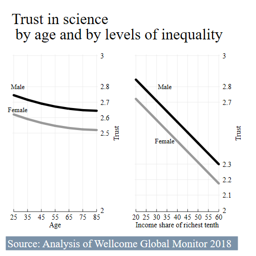 Analysis of Wellcome Global Monitor by age