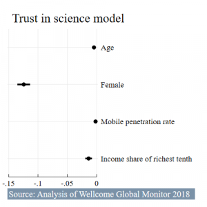 Analysis of Wellcome Global Monitor by gender