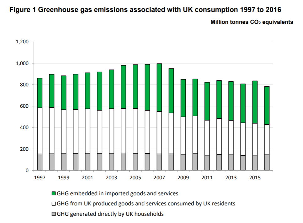 Source: https://assets.publishing.service.gov.uk/government/uploads/system/uploads/attachment_data/file/794557/Consumption_emissions_April19.pdf