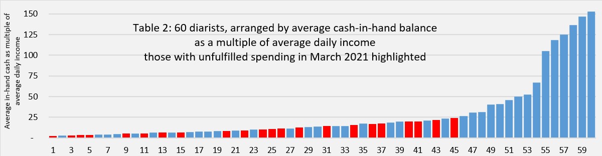 Table 2 displays the 60 diarists arranges by average cash-in-hand balance as a multiple of average daily income those with unfulfilled spending in March 2021 are highlighted
