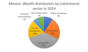 Mexico: Wealth distribution by institutional sector in 2014