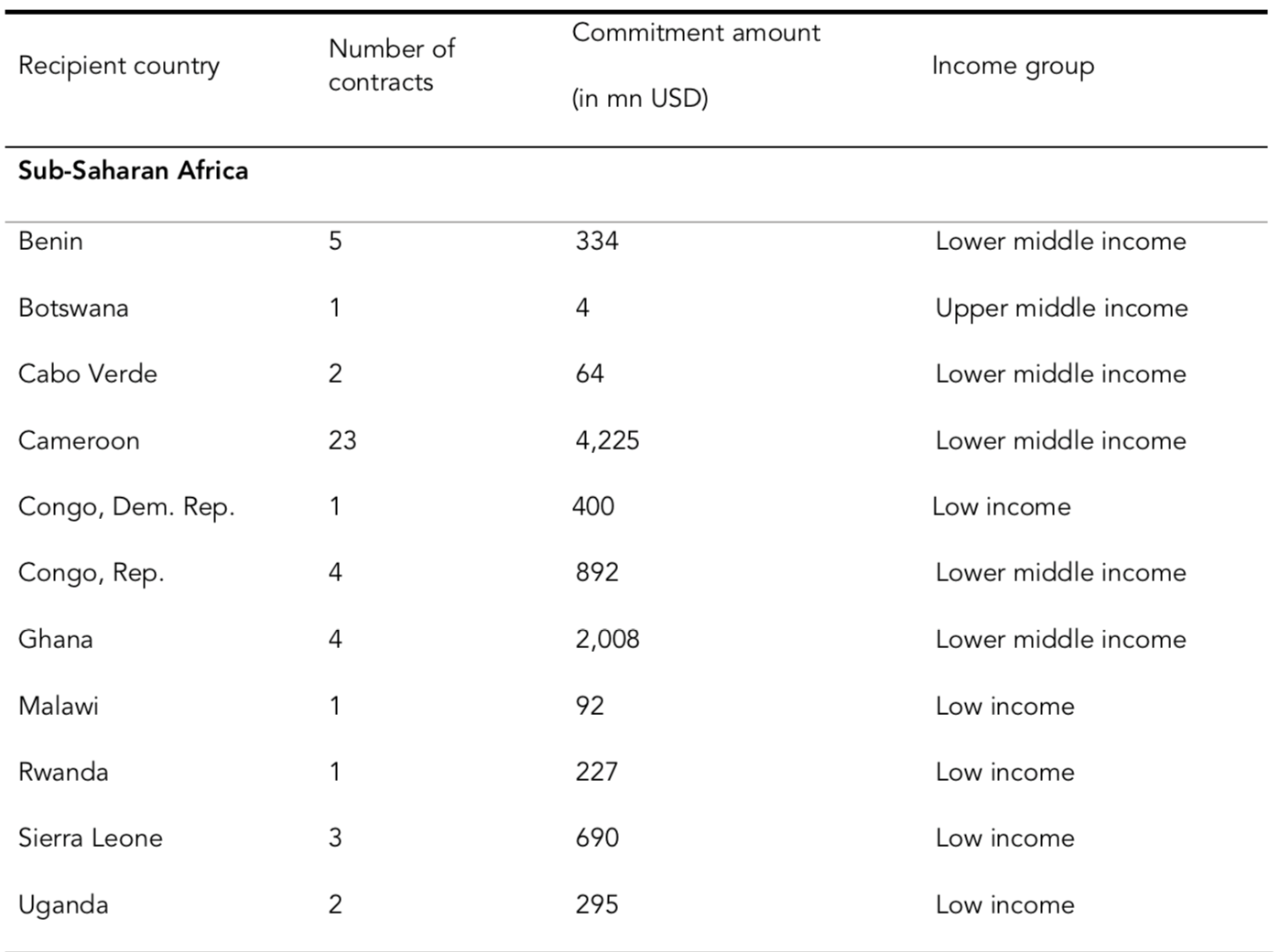 Figure 1. Breakdown of China-Africa Debt Contracts represented in the study