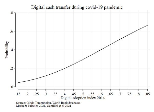 Digital cash transfers during Covid-19 pandemic