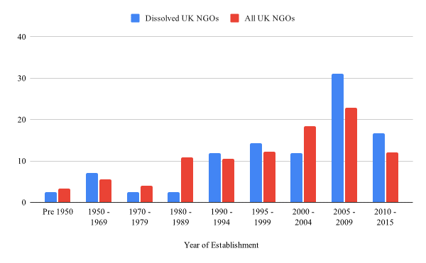 Figure 2: Newly-established NGOs are more likely to dissolve between 2016 and 2021.