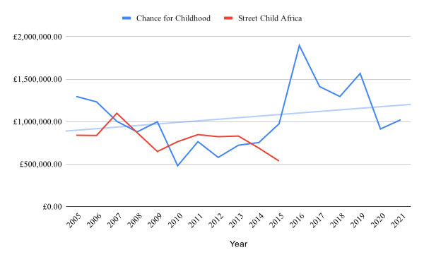 Figure 4: Chance for Childhood saw an increase in income following its merger with Street Child Africa, despite external shocks.