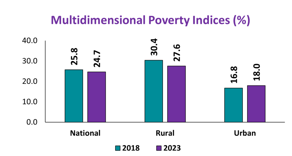 A graph depicting multidimensional poverty indices, comparing 2018 to 2023. The rates of national and rural poverty have decreased, but urban poverty has increased. 