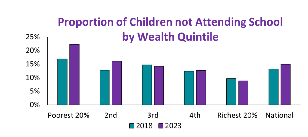 Chart showing the proportion of children not attending school by wealth quintile. The chart compares 2018 to 2023. Among the poorest 20% of households, the proportion of children not in school has risen from 17% to 22%; among the next poorest 20% of households, the proportion has risen from 13% to 16%. Among richer households, the proportion of children not in school has fallen slightly. 