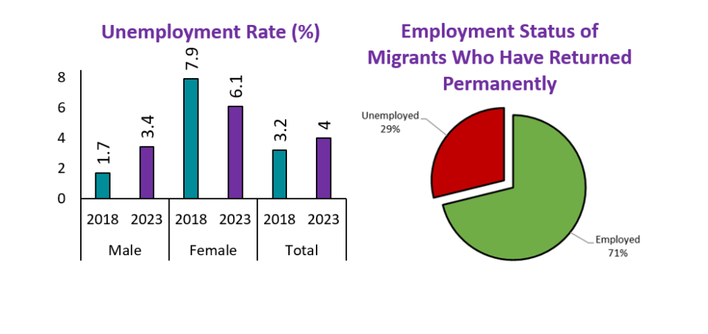Graphs depicting the unemployment rate (left), comparing male, female, and total unemployment levels in 2018 compared to 2023. Whilst female unemployment has decreased, male and total unemployment has increased. On the right, a pie chart depicts the employment status of migrants who have returned permanently, with 29% unemployed and 71% employed. 