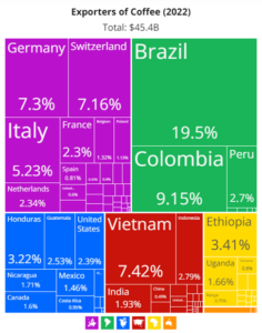 Coffee Exporters