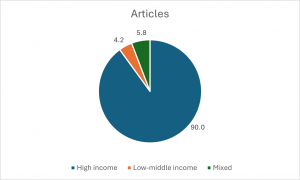 Articles pie chart