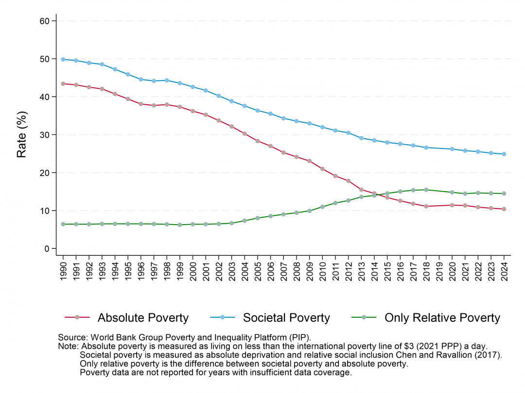 Global Poverty Reduction Revisited: Good News and Bad News on Societal ...